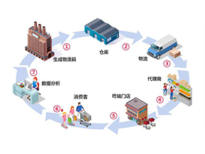 二維碼防竄貨系統(tǒng)帶來(lái)了哪些作用？